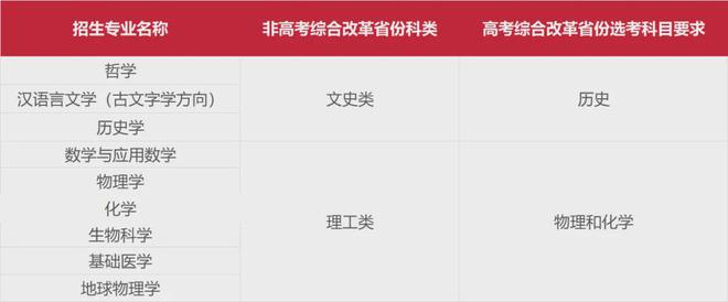 多个新增专业！39所高校2024年强基计划要点汇总(图3)