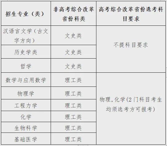 多个新增专业！39所高校2024年强基计划要点汇总(图7)