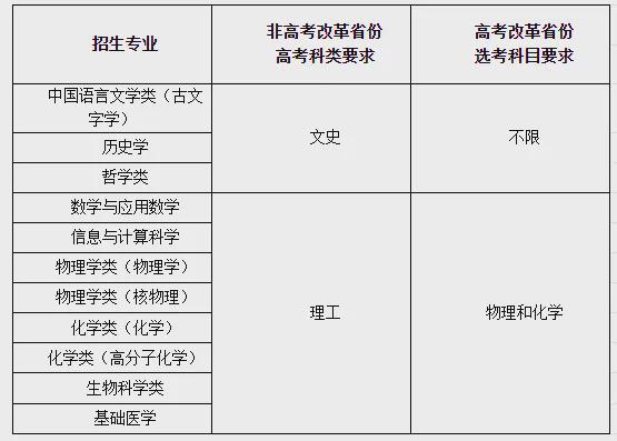 多个新增专业！39所高校2024年强基计划要点汇总(图5)