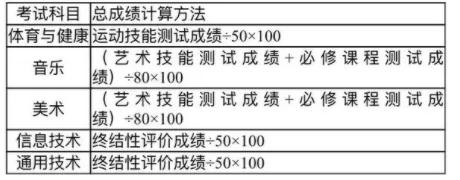 定了！2020年秋季入学的广州市高中生学业水平考试要考体育等科目(图6)