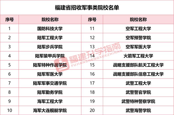 纯数据！近三年福建高考本科提前批最低投档分汇总（军事类）(图1)