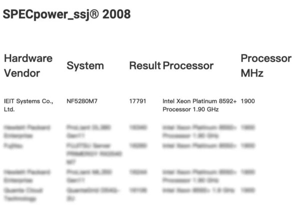 更高能效：浪潮信息元脑服务器NF5280G7刷新SPECPower测试纪录(图1)