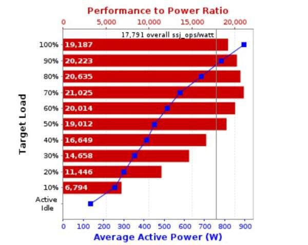 更高能效：浪潮信息元脑®服务器NF5280G7刷新SPECPower测试纪录(图2)