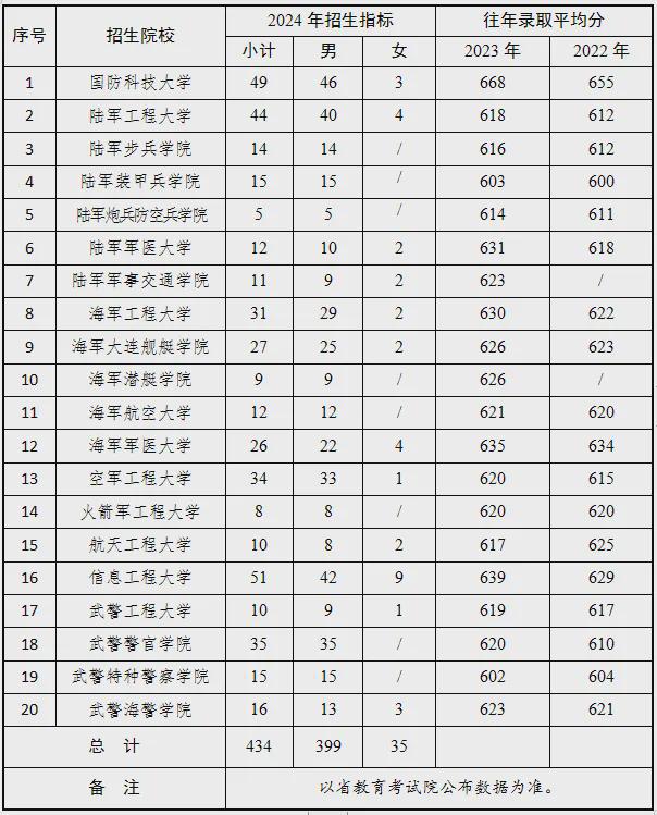 20所军校今年在浙江招生434人！感兴趣的快来了解(图2)