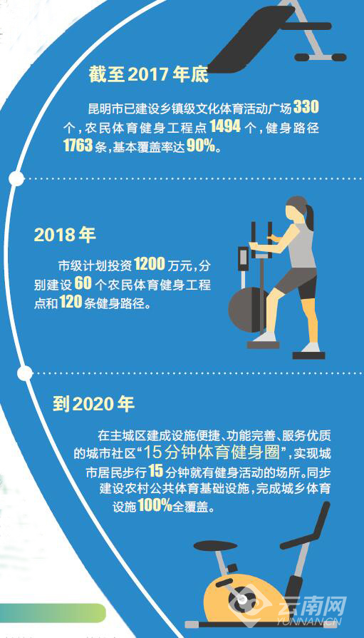 昆明市不断完善公共体育服务设施建设“15分钟健身圈”br让市民走出家门动起来(图1)