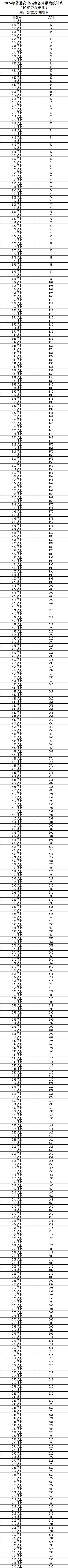 2024呼和浩特中考一分一段表（最新）(图1)