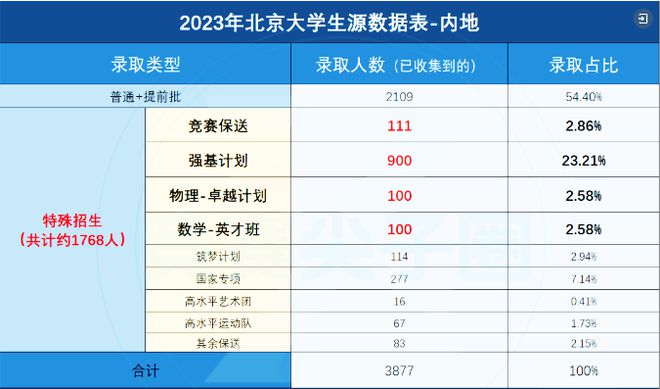 清北综合营夏令营冬令营对强基计划有何作用?清华北大升学方式盘点(图1)