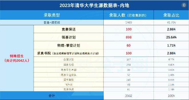 清北综合营夏令营冬令营对强基计划有何作用?清华北大升学方式盘点(图2)