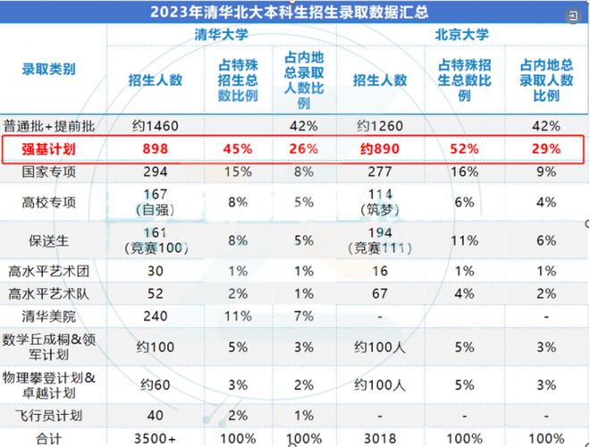 清北综合营夏令营冬令营对强基计划有何作用?清华北大升学方式盘点(图6)