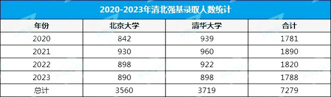 清北综合营夏令营冬令营对强基计划有何作用?清华北大升学方式盘点(图9)