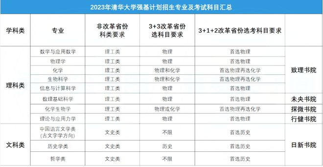 清北综合营夏令营冬令营对强基计划有何作用?清华北大升学方式盘点(图8)