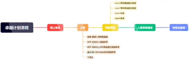清北综合营夏令营冬令营对强基计划有何作用?清华北大升学方式盘点(图10)