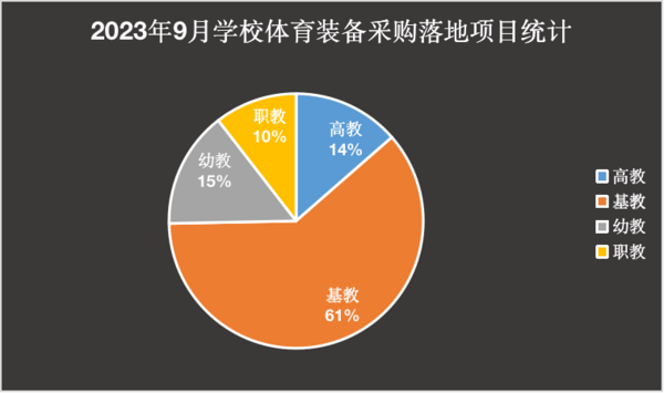 2023年9月学校体育装备采购江西遥遥领先(图1)