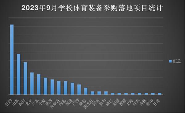 2023年9月学校体育装备采购江西遥遥领先(图2)
