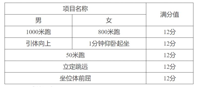 天津市普通高中学业水平合格性体育考试的分值和内容(图1)