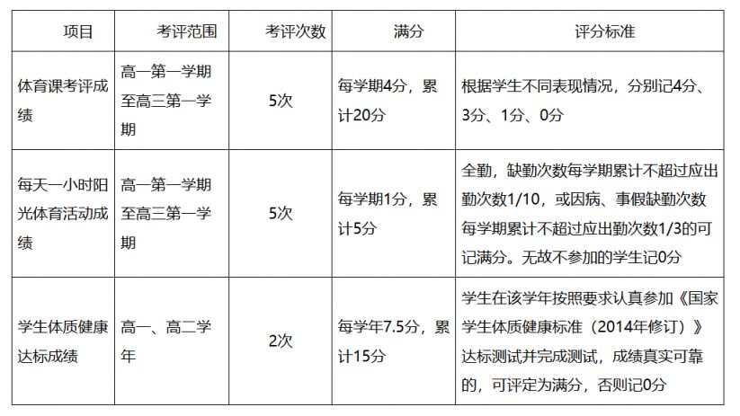 2024天津市普通高中学业水平合格性体育考试怎么打分(图1)