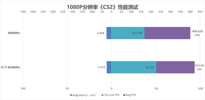 仅需一键XMP频率冲上8200?宏碁掠夺者冰刃DDR5内存套装评测(图9)