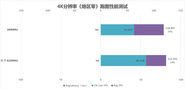 仅需一键XMP频率冲上8200?宏碁掠夺者冰刃DDR5内存套装评测(图11)