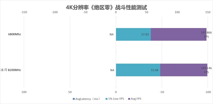 仅需一键XMP频率冲上8200?宏碁掠夺者冰刃DDR5内存套装评测(图12)