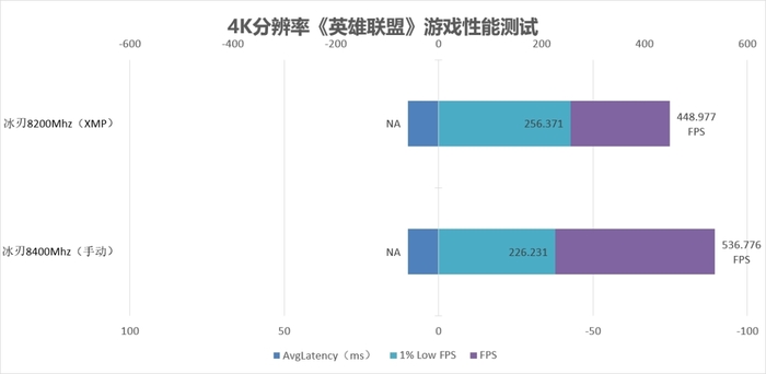 仅需一键XMP频率冲上8200?宏碁掠夺者冰刃DDR5内存套装评测(图14)
