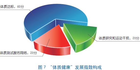 “体质健康”发展指数——比较满意(图1)