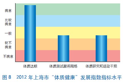 “体质健康”发展指数——比较满意(图2)