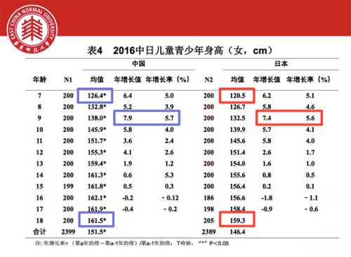 《国家学生体质健康标准》最新版内容中国学生身高体重等指标高于日本(图2)