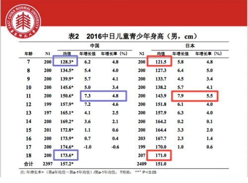 《国家学生体质健康标准》最新版内容中国学生身高体重等指标高于日本(图1)