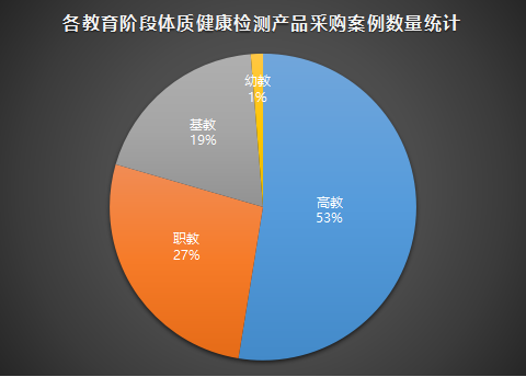 学校体测产品采购高教需求量领先广东采购量位居第一(图1)