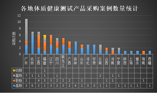 学校体测产品采购高教需求量领先广东采购量位居第一(图2)