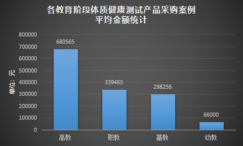 学校体测产品采购高教需求量领先广东采购量位居第一(图3)