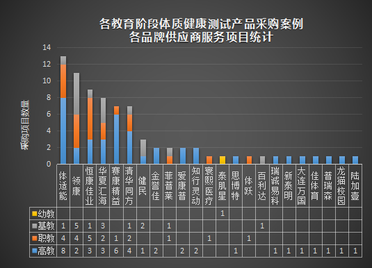 学校体测产品采购高教需求量领先广东采购量位居第一(图4)