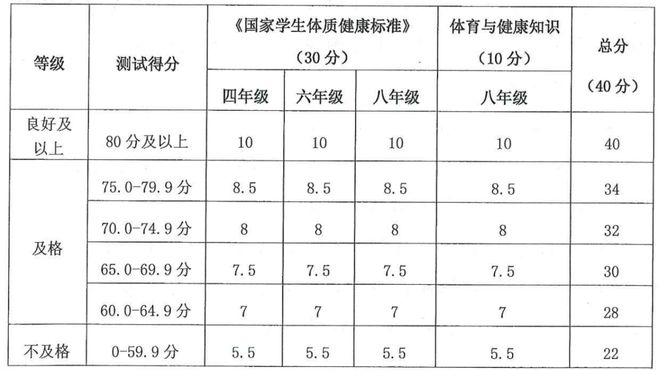 @家长！四、六、八年级体质健康测试统测下月开考！评分标准你了解吗？(图3)