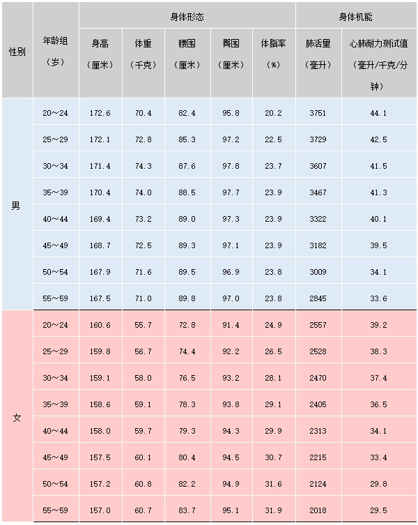 国民体质监测公报(图1)