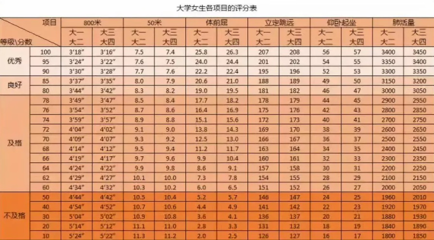 大学生体测标准评分表（男生+女生）(图2)