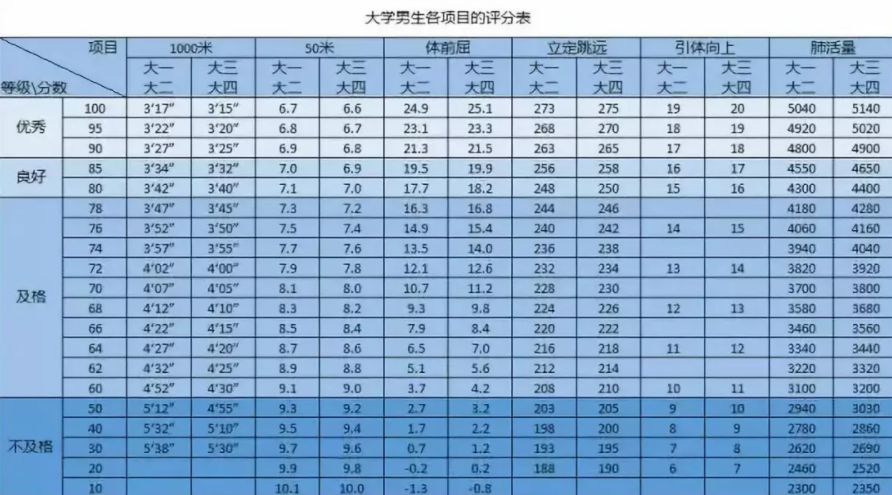 大学生体测标准评分表（男生+女生）(图1)