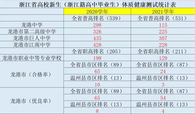 落实“双减”增强体质——龙港市开展高二学生体质健康测试(图2)