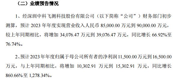 设备巨头!中科飞测:净利高增1278%!(图1)