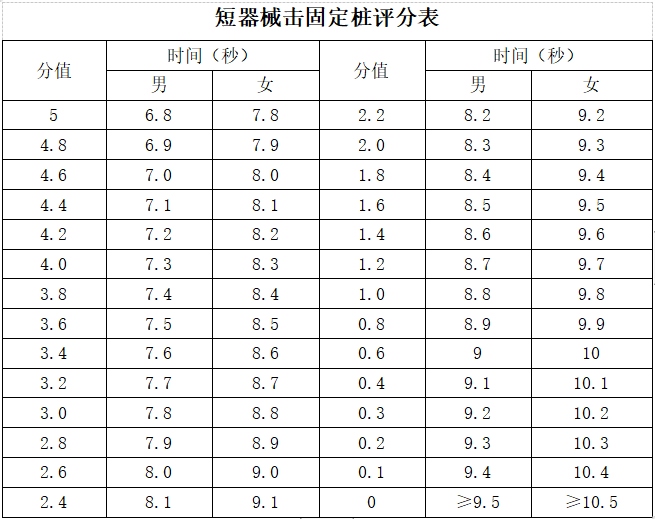 海南：2025年普通高等学校招生体育类专业统一考试评分标准(图1)