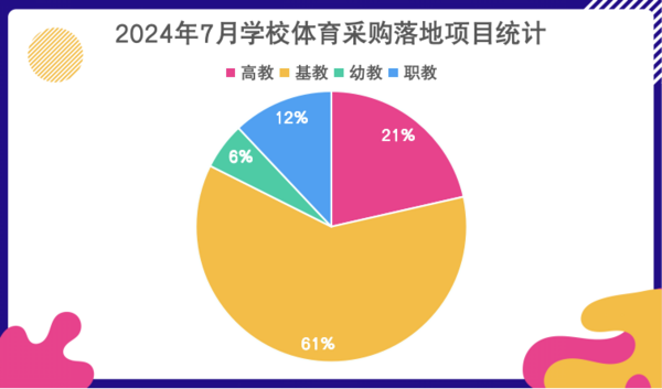 2024年7月学校体育装备需求活力不减江西市场潜力大(图1)