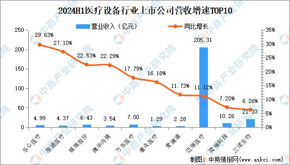 2024年上半年中国医疗设备行业上市公司业绩排行榜(图2)