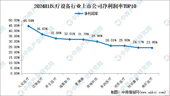 2024年上半年中国医疗设备行业上市公司业绩排行榜(图4)