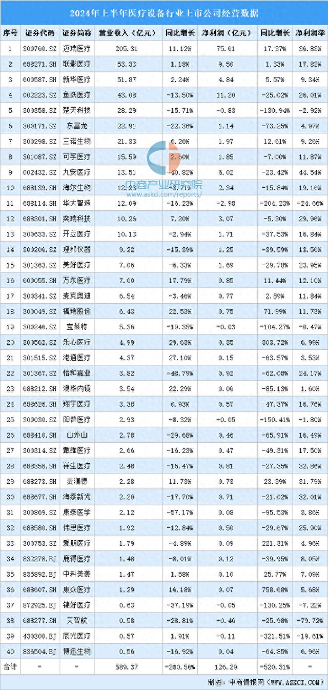 2024年上半年中国医疗设备行业上市公司业绩排行榜(图1)