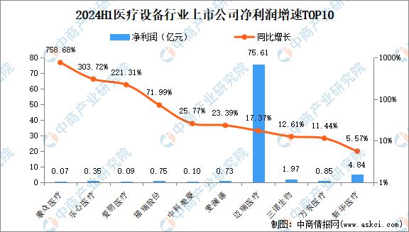 2024年上半年中国医疗设备行业上市公司业绩排行榜(图3)