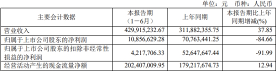 伟测科技1年1期净利降拟发可转债2022上市超募63亿(图1)