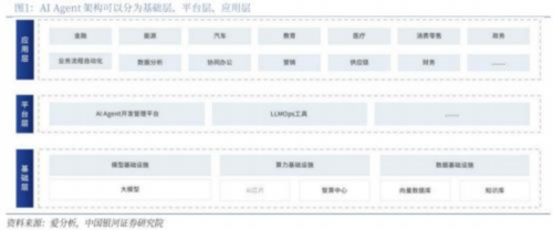 成都汇阳投资关于AI代理崛起：产业链重塑与投资新视角(图2)