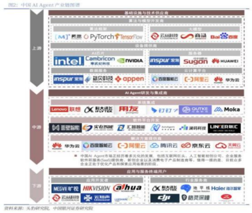 成都汇阳投资关于AI代理崛起：产业链重塑与投资新视角(图3)