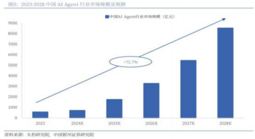 成都汇阳投资关于AI代理崛起：产业链重塑与投资新视角(图6)