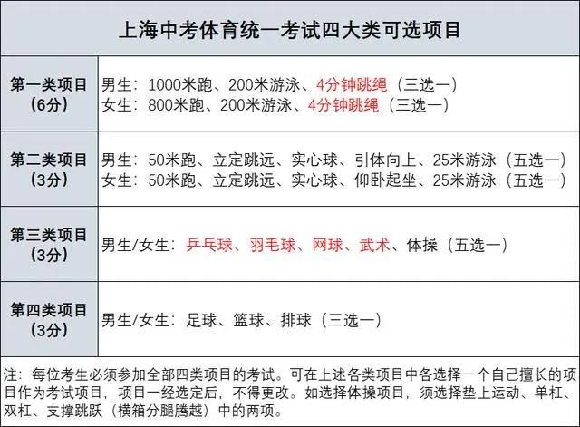 上海中考体育部分项目评分标准有调整长跑引入“附加分”(图1)