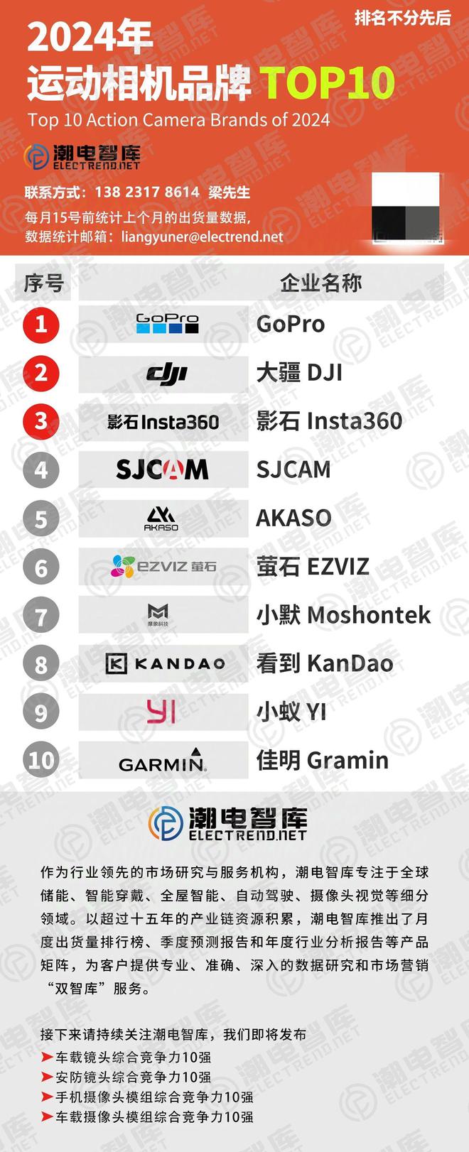 2024年运动相机品牌TOP10(图1)